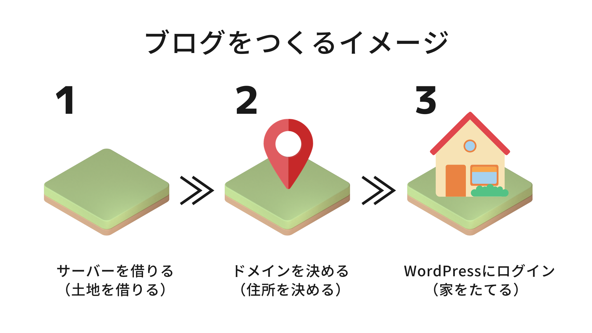 WordPressブログの始め方!初心者にやさしい画像付き解説【最短10分】