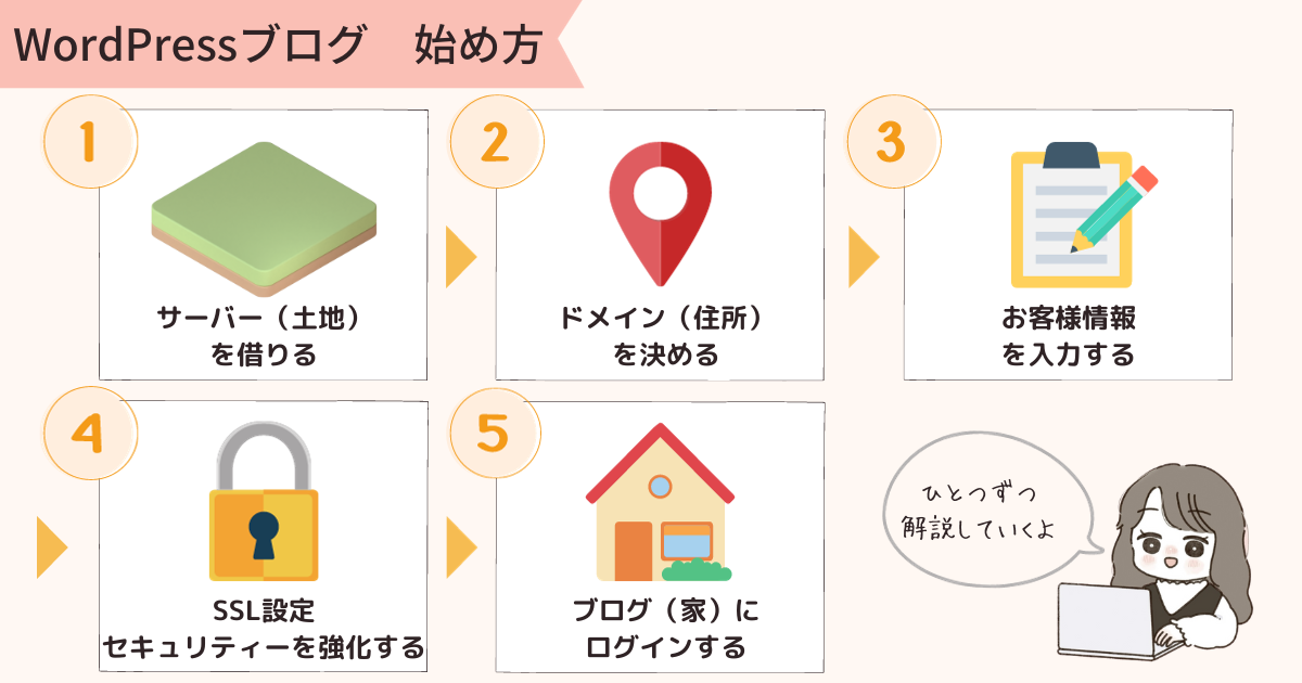 WordPressブログの始め方!初心者にやさしい画像付き解説【最短10分】