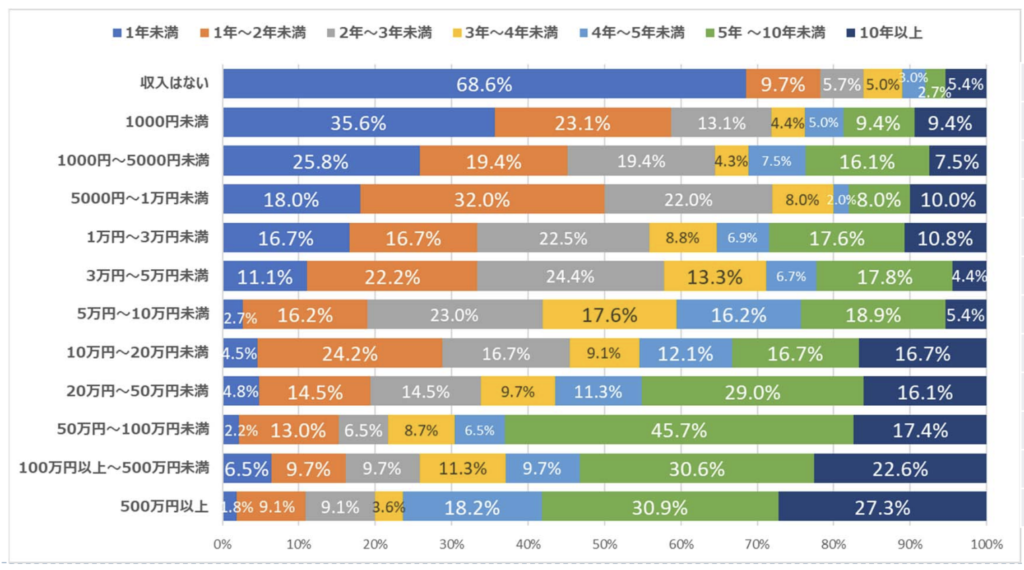 ひと⽉のアフィリエイト収⼊×アフィリエイトを開始してからの年数